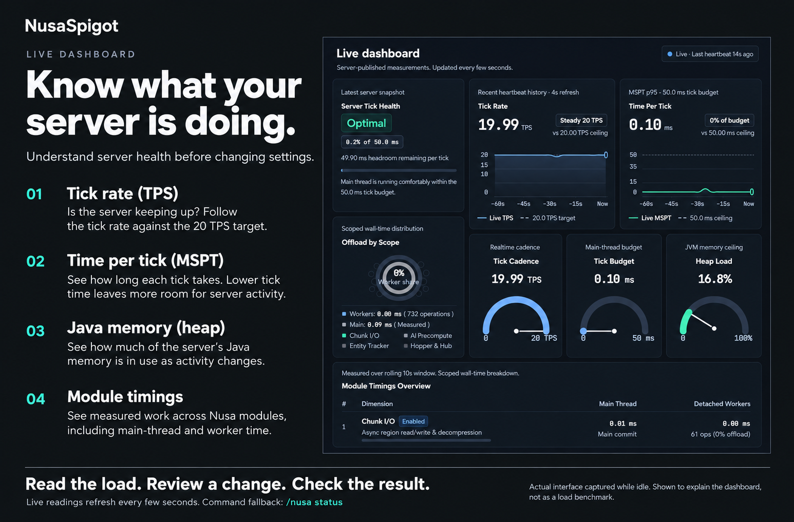 Dashboard guide identifying tick rate, time per tick, Java heap, and module timing areas.